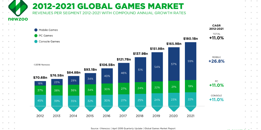 2012–2021 Global Games Market Revenues. It show increasing trend at the rate of 11% CAGR.