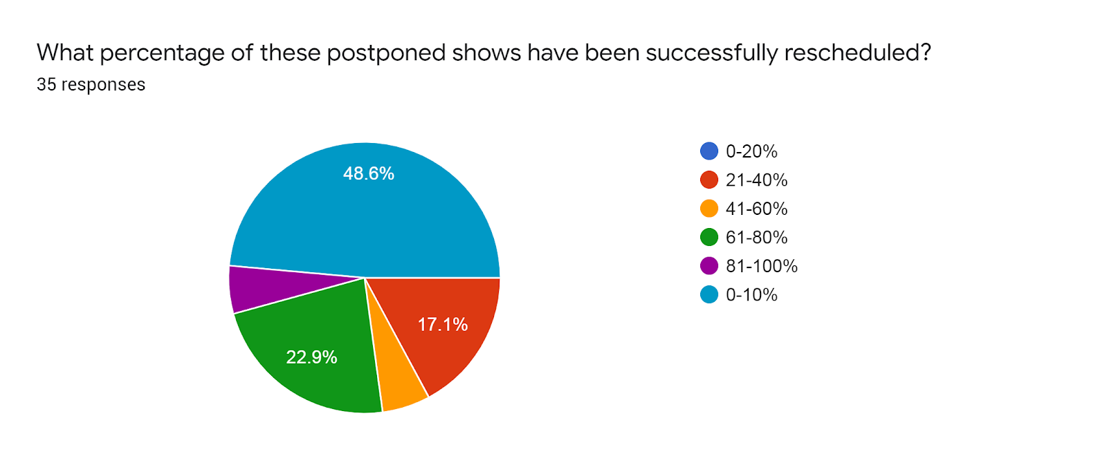 Forms response chart. Question title: What percentage of these postponed shows have been successfully rescheduled?. Number of responses: 35 responses.