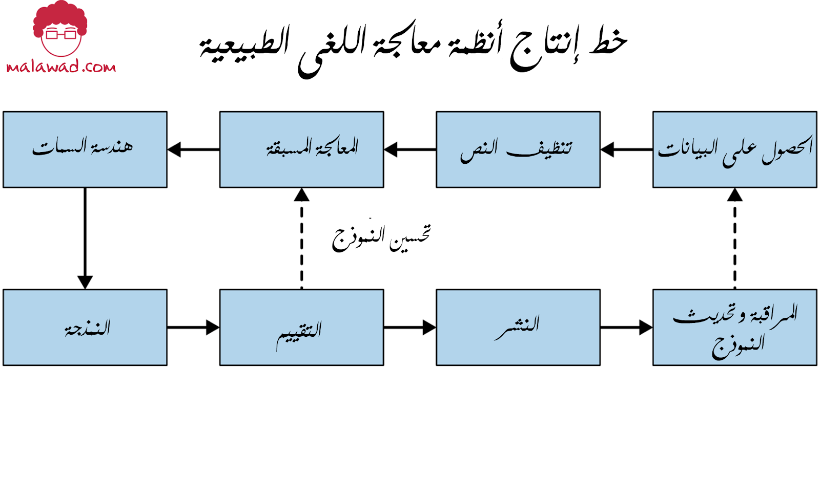 خط إنتاج أنظمة معالجة اللغة الطبيعية (malawad)(mohammed alawad)(معالجة اللغة الطبيعية)