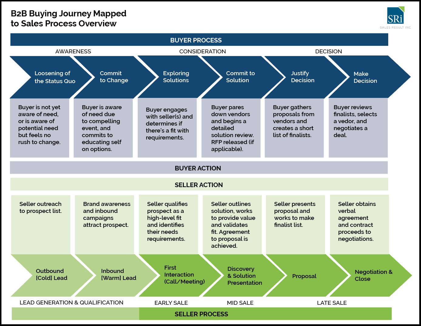 b2b sales cycle