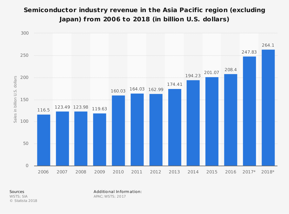 Statistiques de l'industrie des semi-conducteurs en Asie