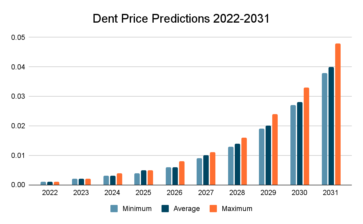 Predicción del precio de Dent 2022-2031: ¿Qué está impulsando los precios de DENT ? 3 