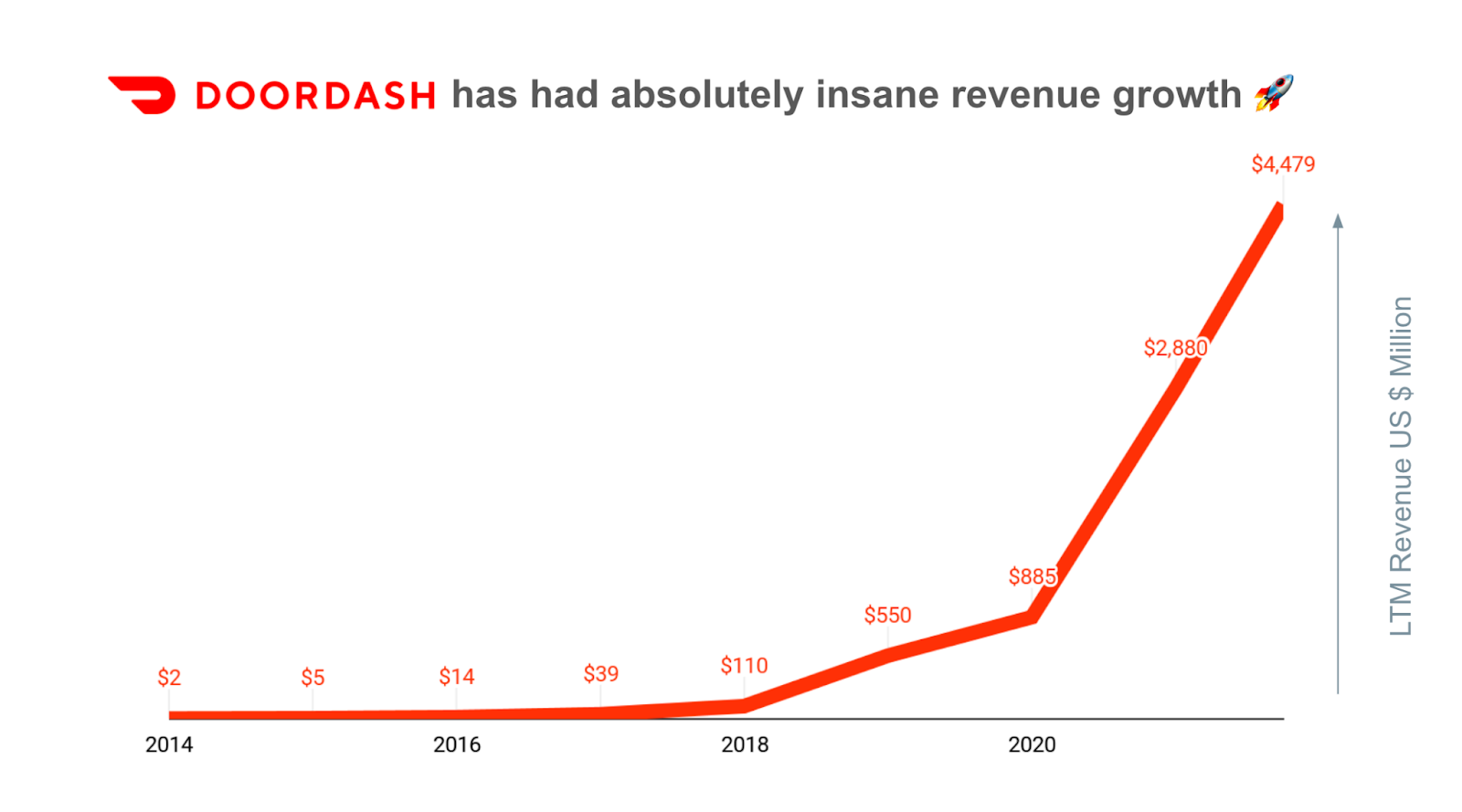 DoorDash IPO: The challenge is now to deliver profits