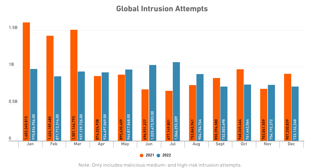 Global Intrusion Attempts