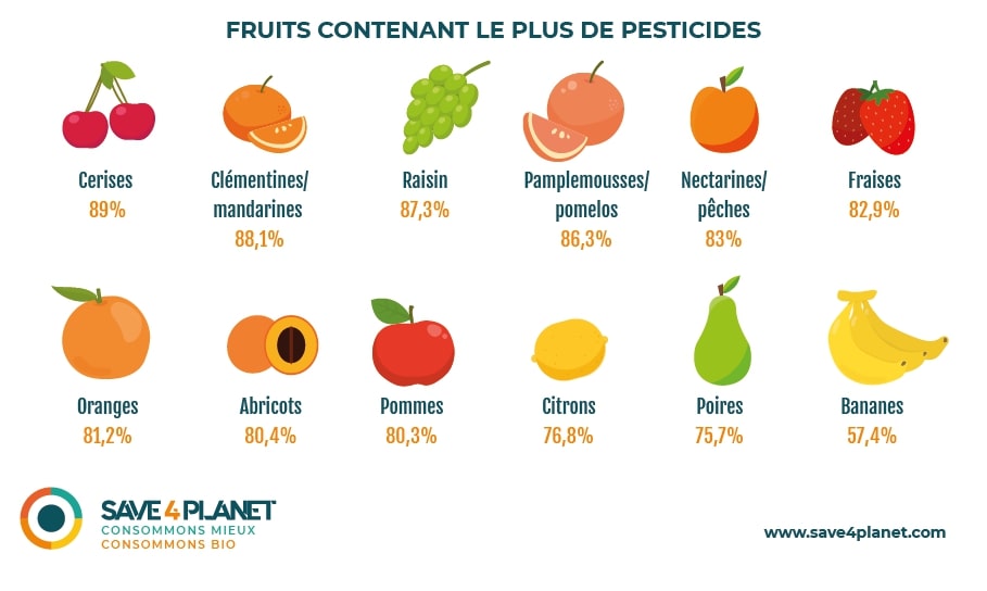 Image fruits plus de pesticides