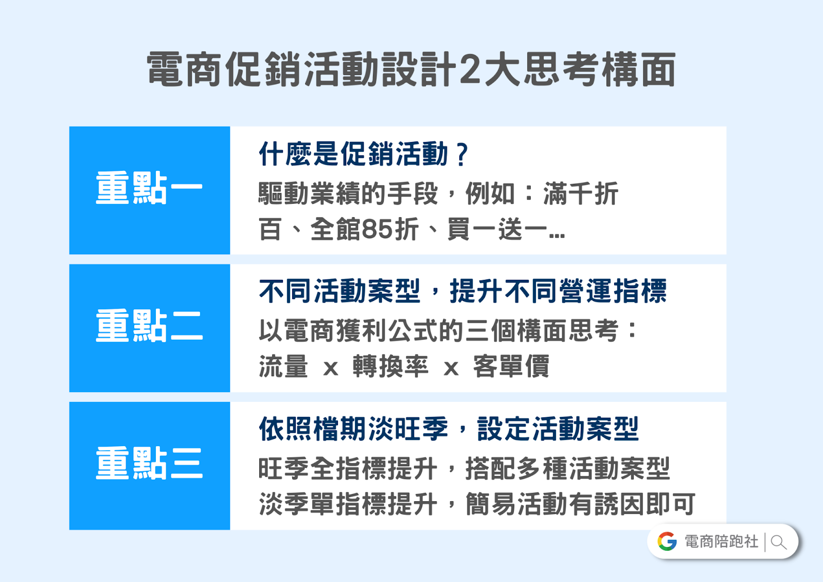 電商促銷活動設計 2 大思考構面