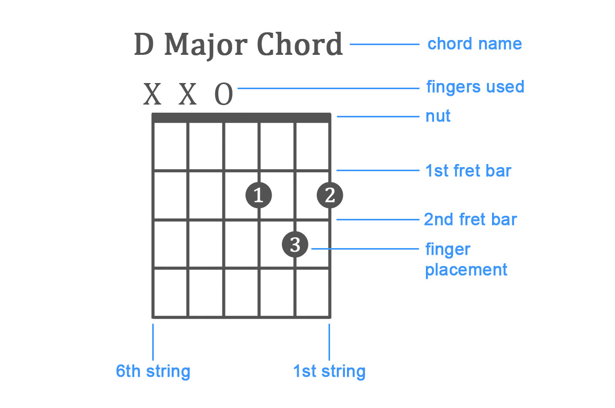 How-To-Play-The-D-Major-Chord