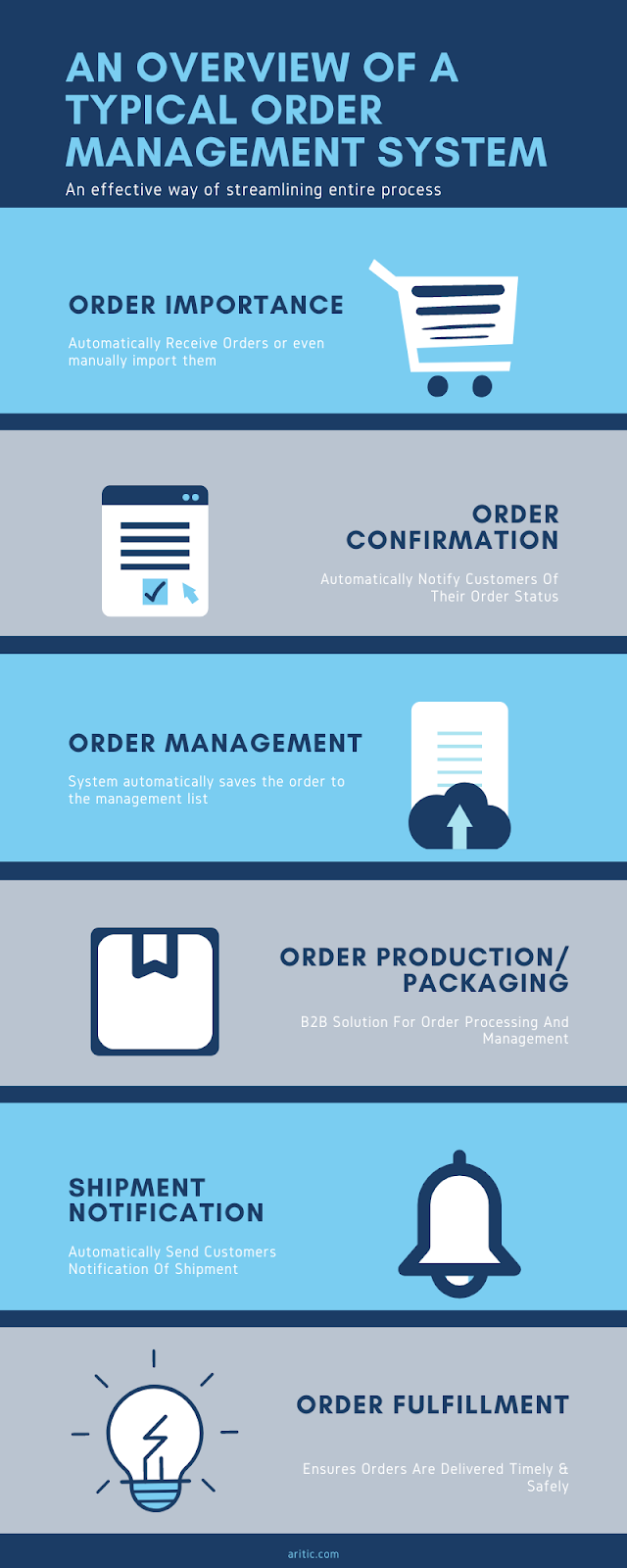 A typical view into b2b order management software as one central platform for processing orders effectively