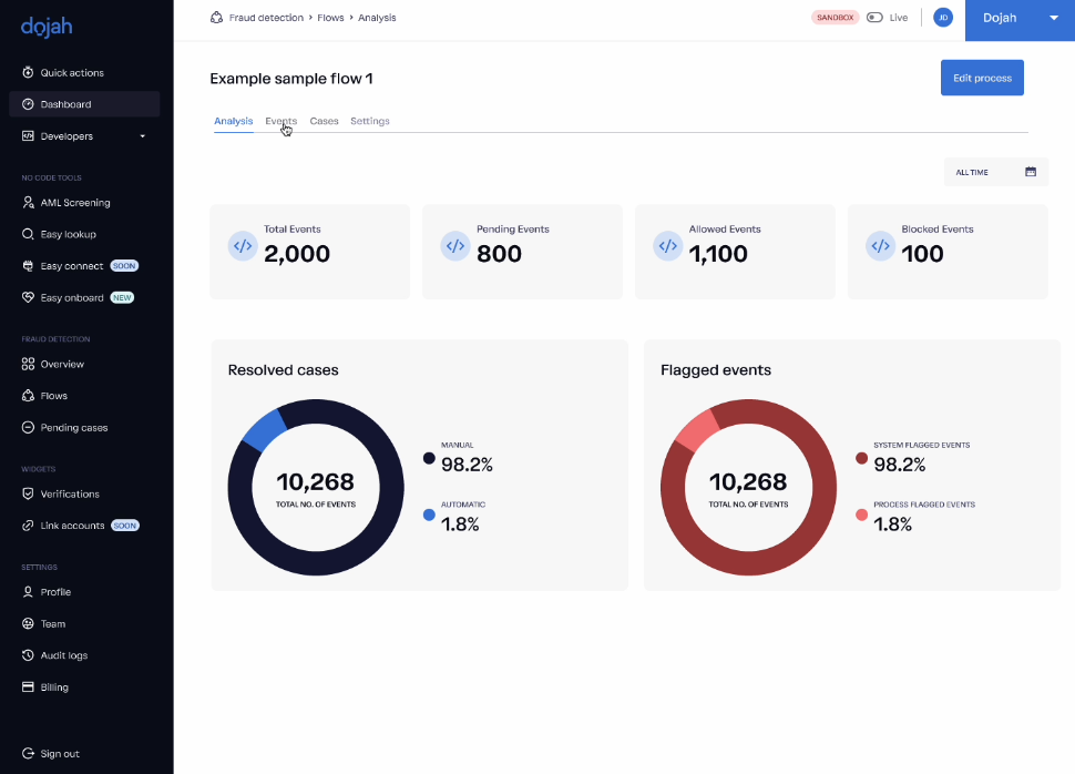 Dashboard of EasyDetect - Dojah's Fraud Prevention and Fraud Detection solution