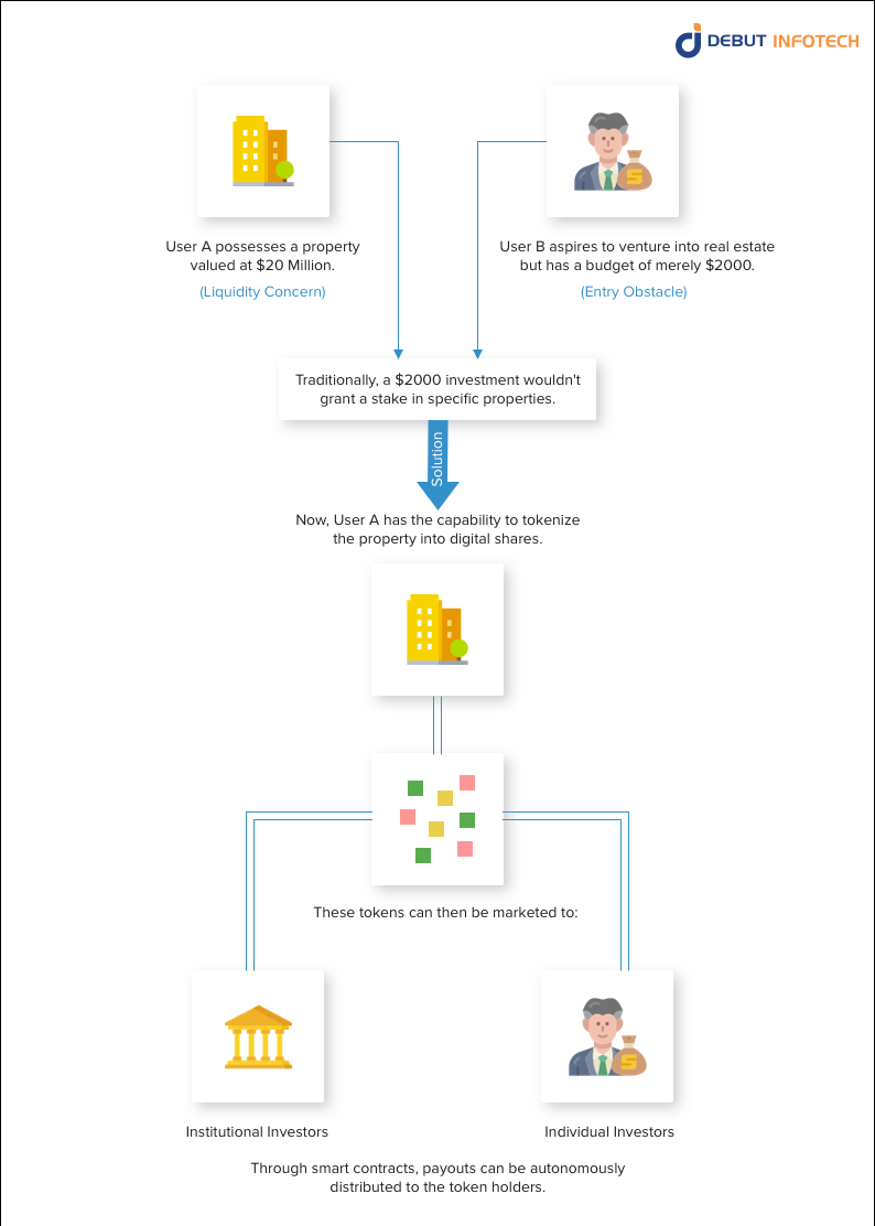 Real estate tokenization