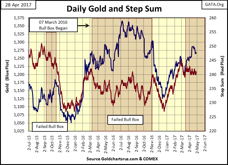 C:\Users\Owner\Documents\Financial Data Excel\Bear Market Race\Long Term Market Trends\Wk 494\Chart #4   Gold & SS 2015-17.gif