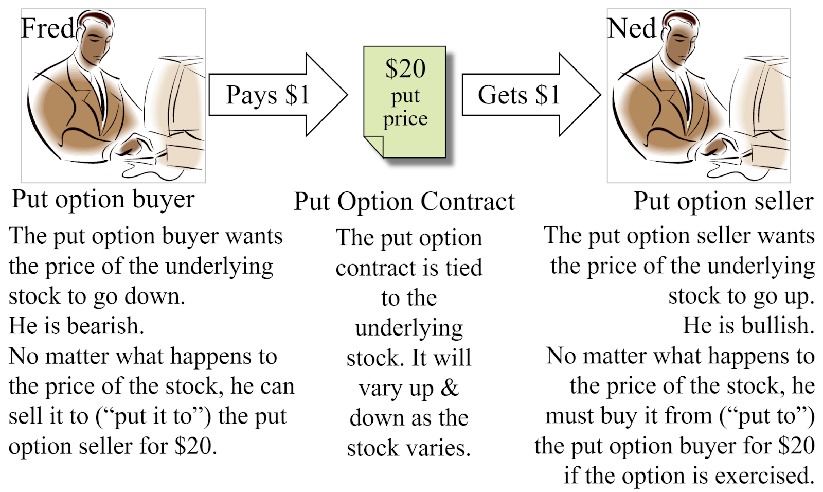 The graphic describes the two parties to a put option contract and their rights and responsibilities. 
