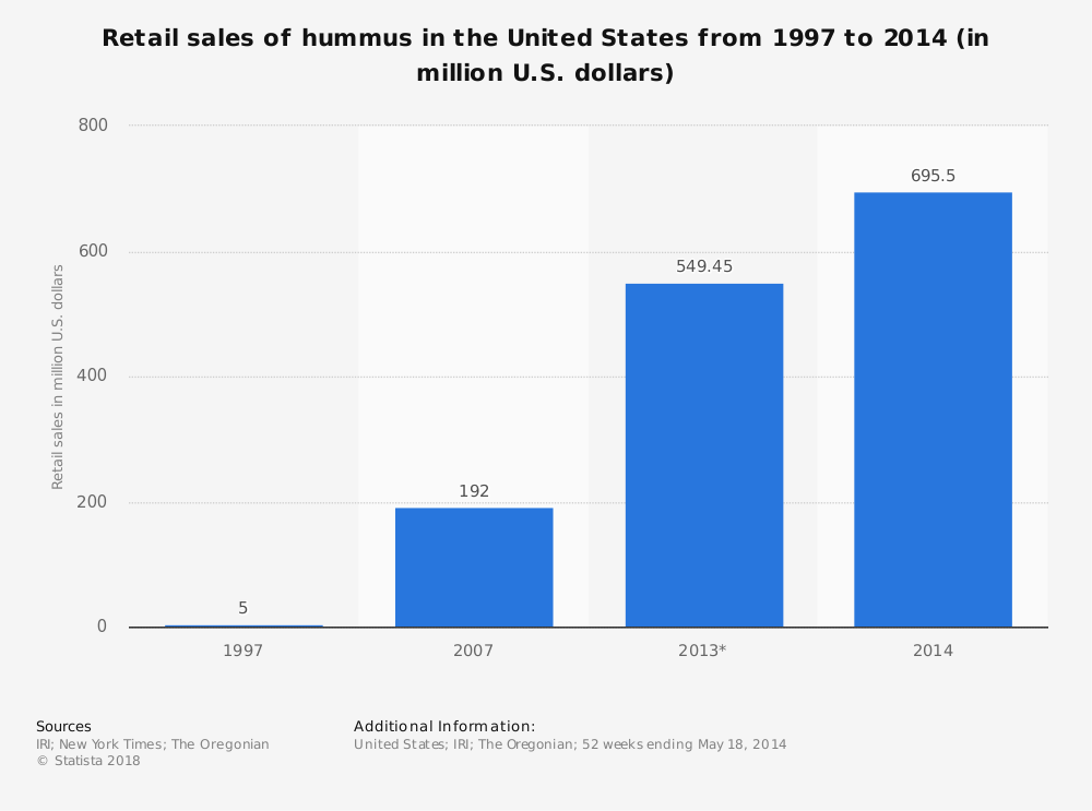 Statistiques de l'industrie du houmous aux États-Unis par croissance des ventes au détail