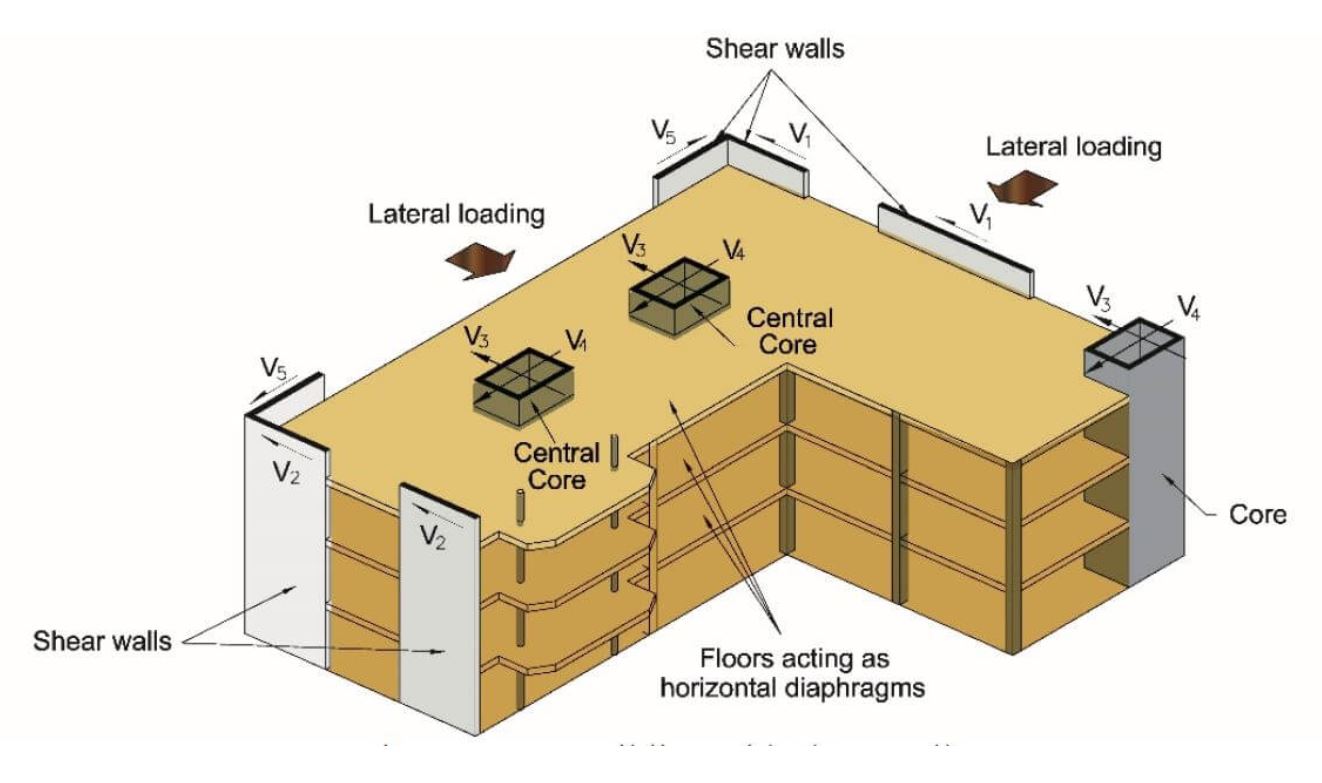 Shear Wall in a Building