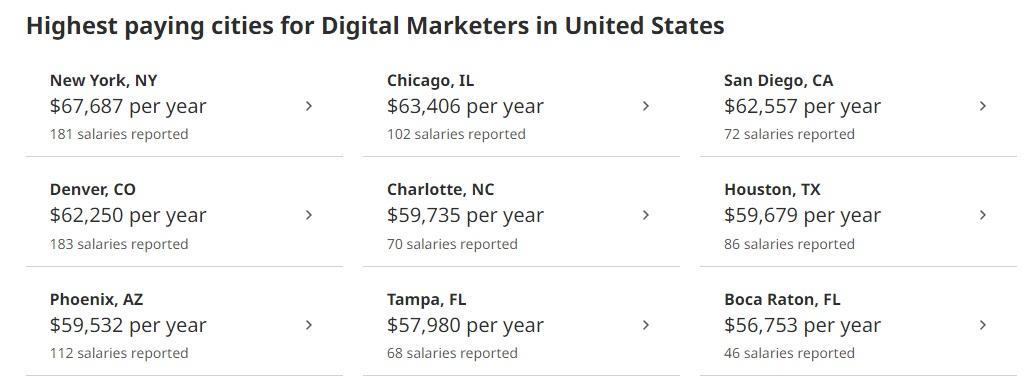 Salary of a digital marketer