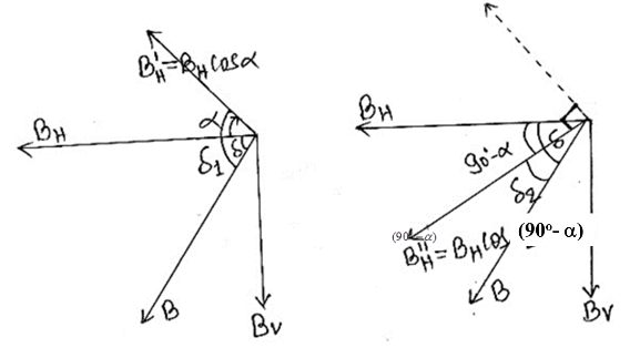 Magnetic Properties of Materials Class 12 Physics | Notes