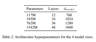 GPT-2 Model’s hyperparameters