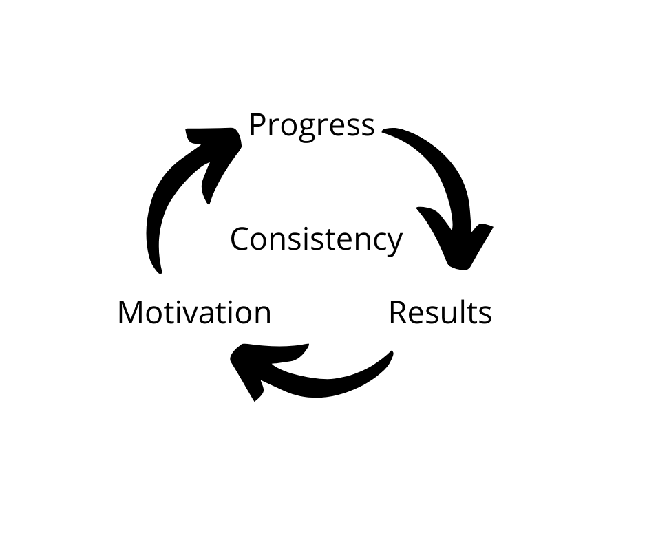 Progressive-overload-workout-plan-motivation-loop