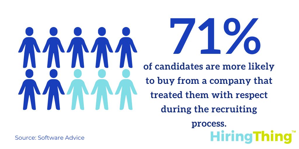 This infographic shows that 71% of candidates are more likely to buy from a company that treated them with respect during the hiring process. 