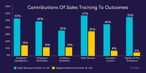 sales training to outcomes