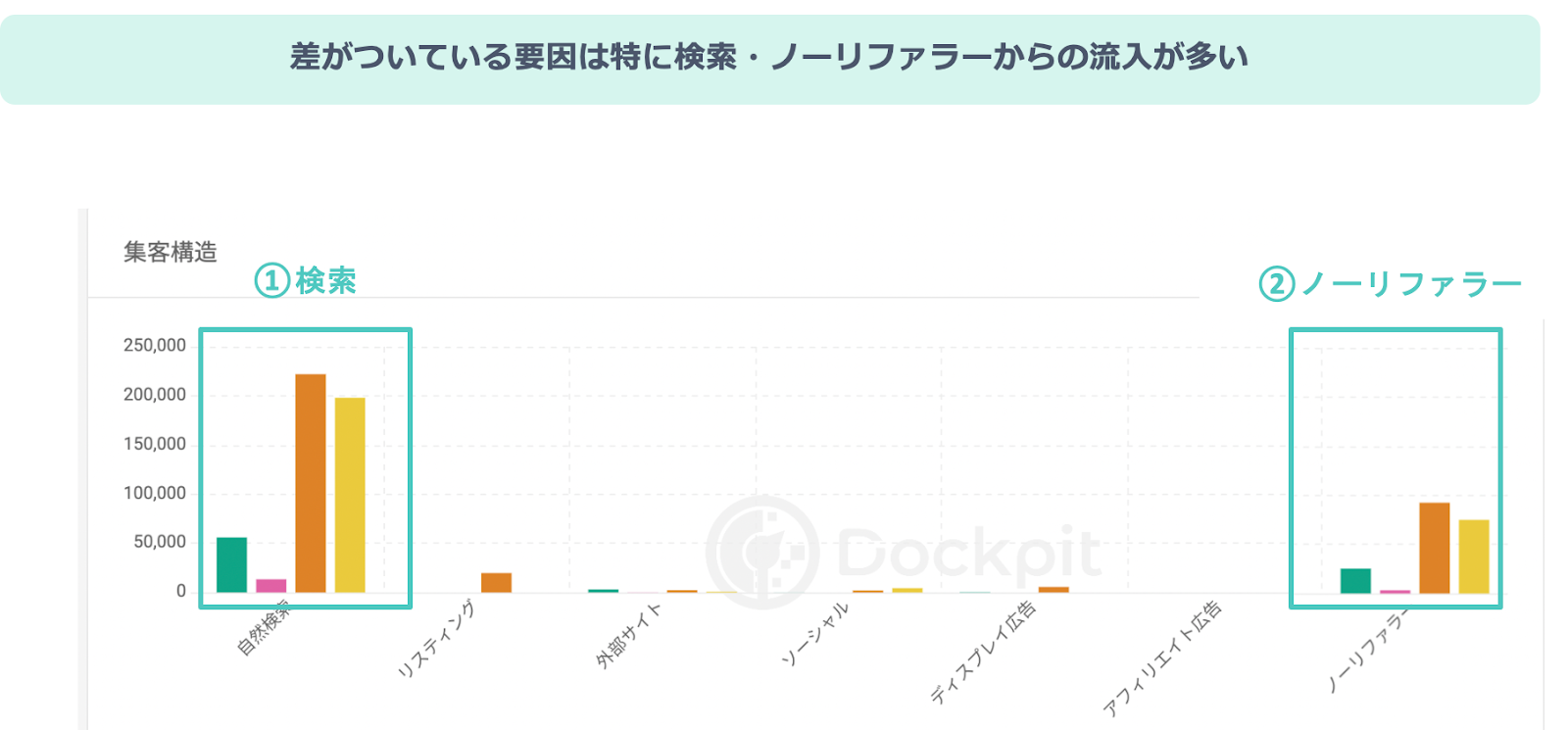 差がついている要因は奥に検索・ノーリファラからの流入が多い