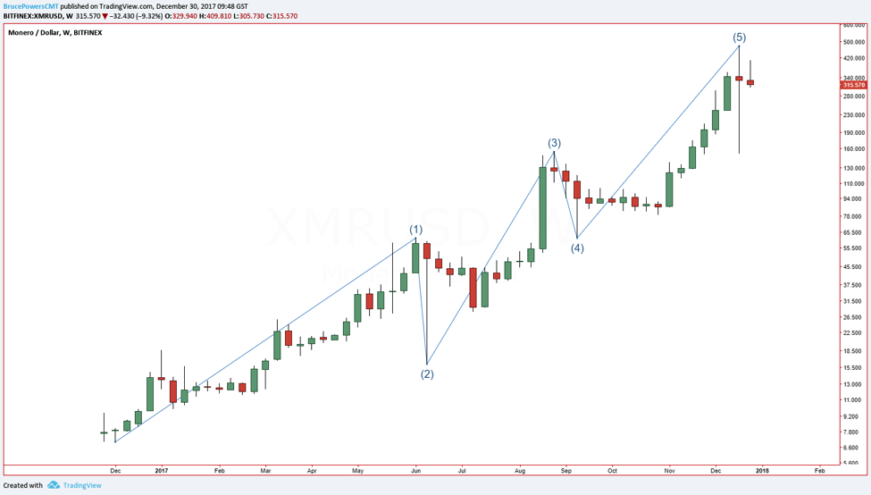 Chart XMR/USD