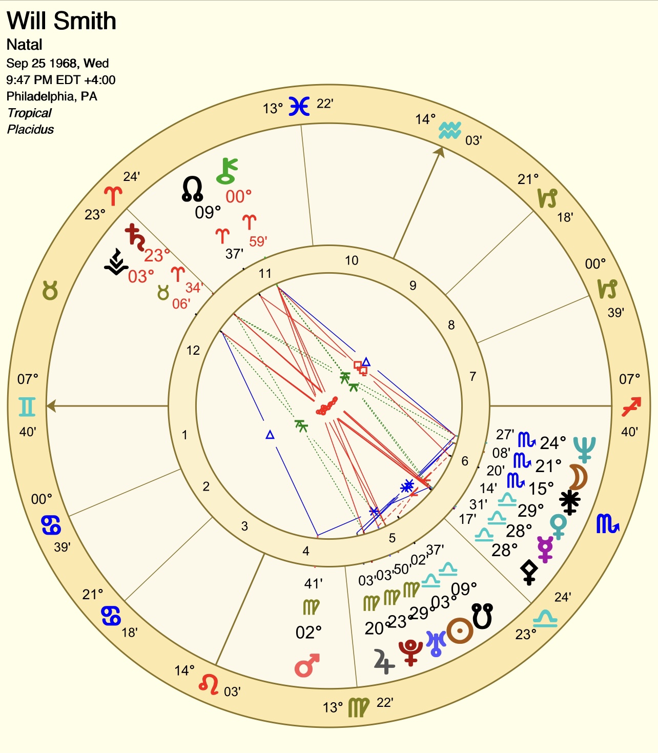 5th House Astrology The Complete Guide Astrostyle Astrology And 