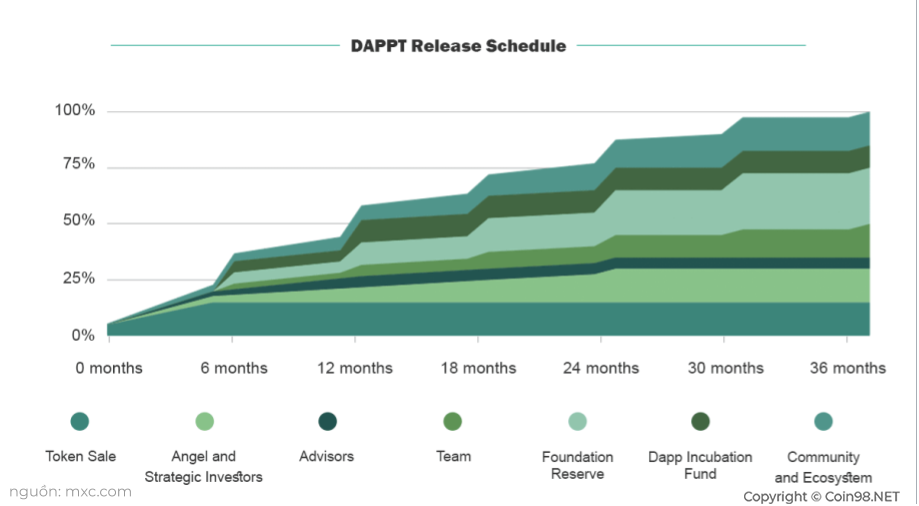 Dappt Token Release Plan