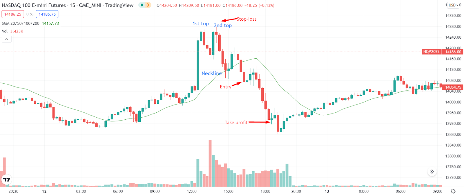 Example of double top trading pattern