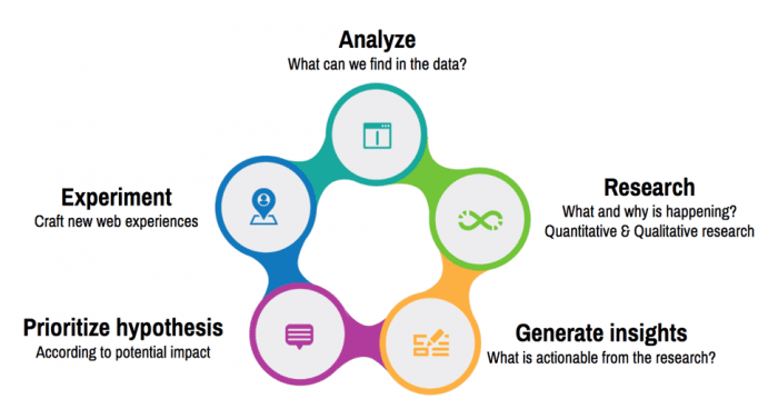 conversion rate optimization