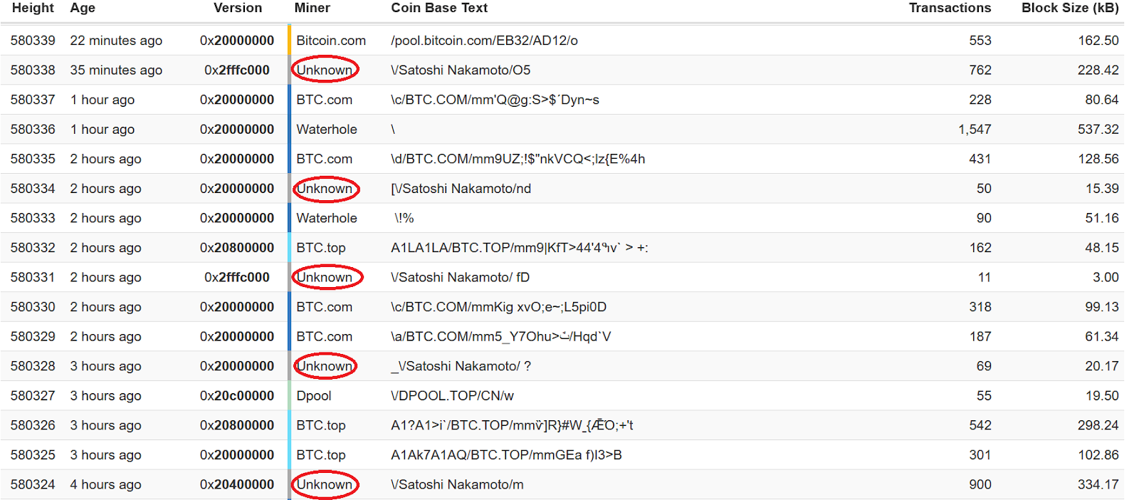 Controversy Unfolds In Bitcoin Cash With Unknown Miner Controlling - 