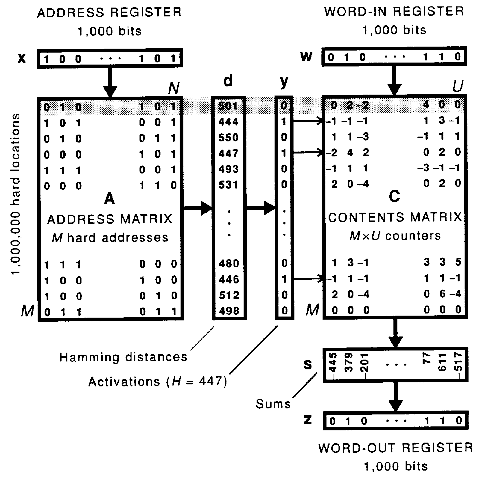 Don't Forget About Associative Memories