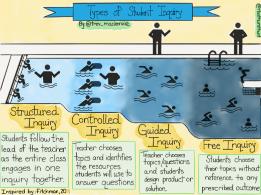 How to Swim: a Guide for Implementing Student Inquiry – Clif ...