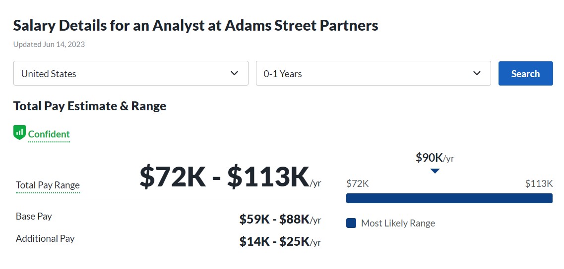 Adams Street Partners Analyst salary