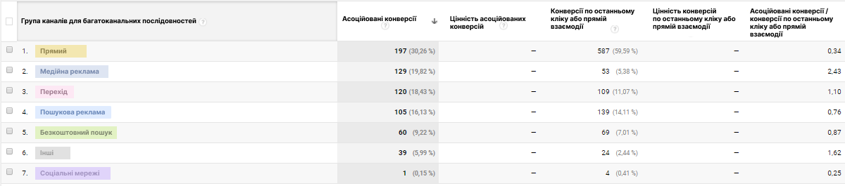 багатоканальні послідовності, Google Analytics 