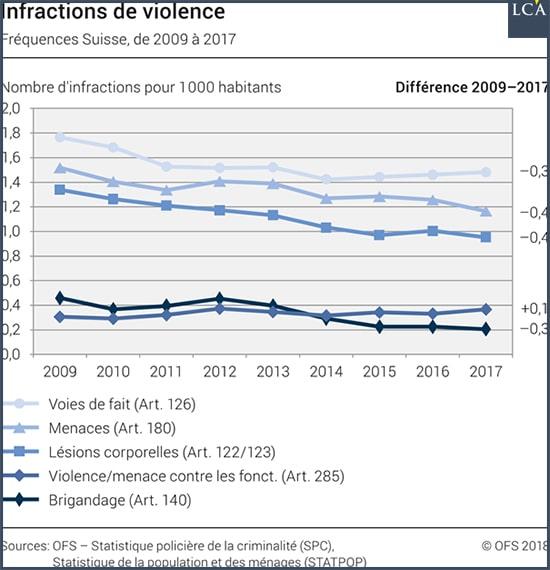 Graphe Infractions de violence Suisse