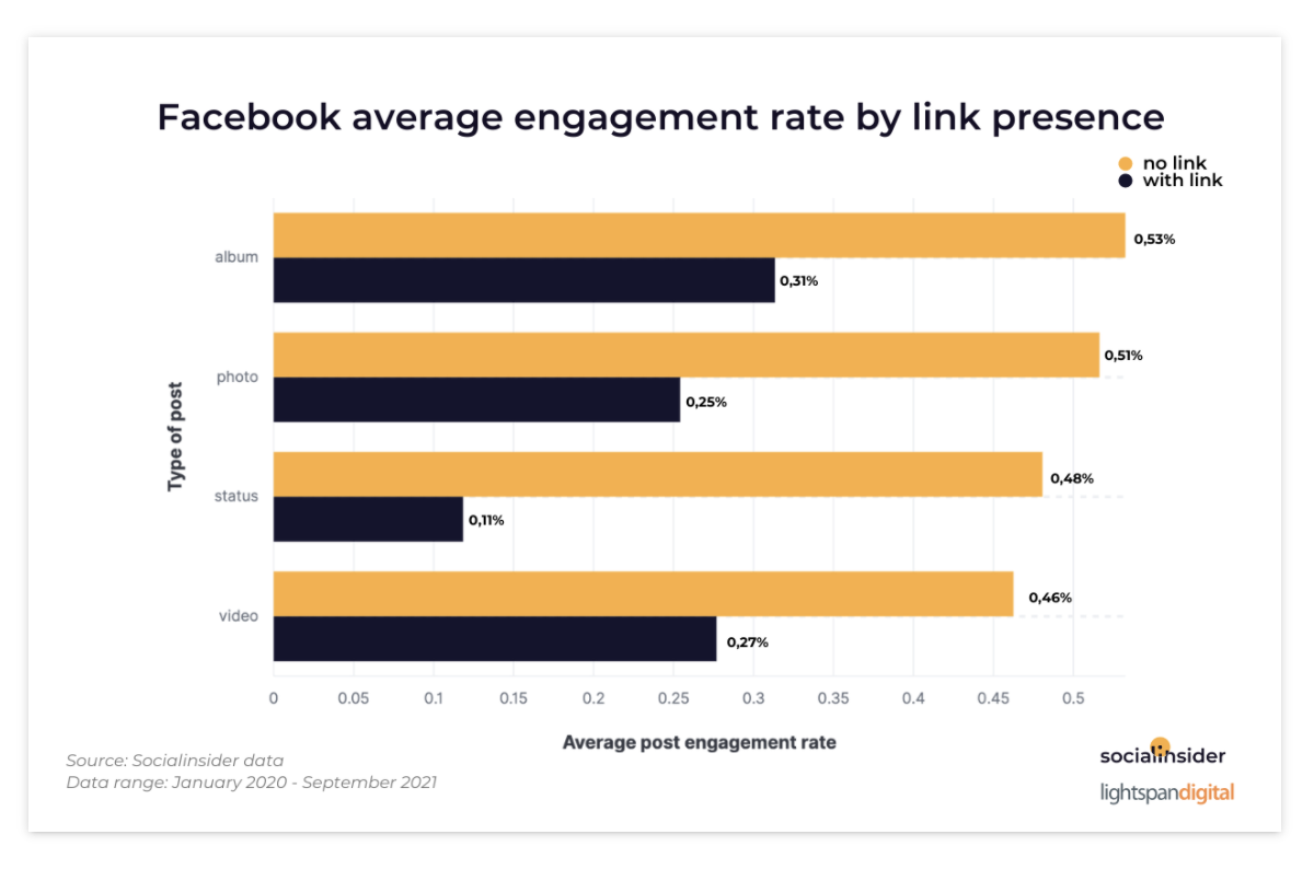 別再將連結放入 Facebook 帖子！5百萬數據證實 Engagement Rate 提升兩倍