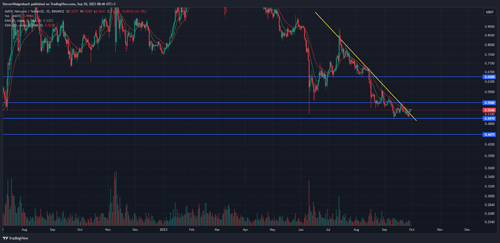 Gráfico diario para MATIC/USDT. Fuente: TradingView