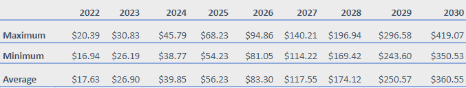 Прогноз ціни Livepeer на 2022-2030 роки: чи зростає ціна LPT на 0.84%? 4