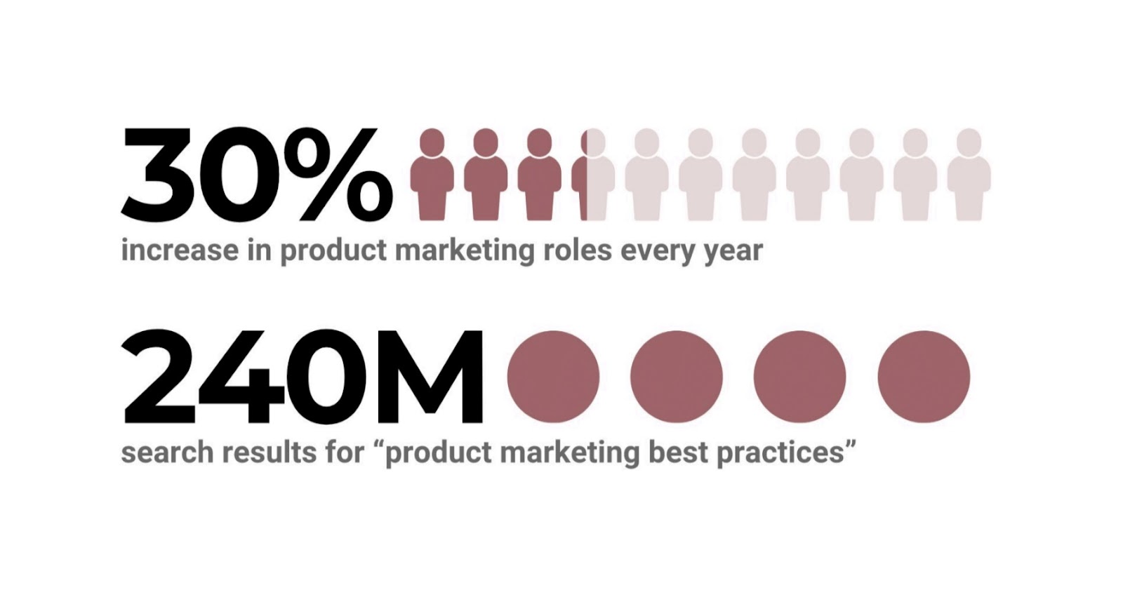 The number of product marketing roles continues to increase every year