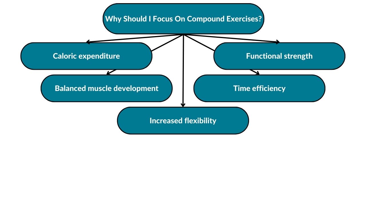 The image showcases different reasons why you should focus on compound exercises. These include caloric expenditure, balanced muscle development, increased flexibility, time efficiency, and functional strength.