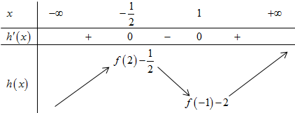 17. Cho hàm số (y = fleft( x right)) có đạo hàm trên (mathbb{R}). Biết (fleft( { - 1} right) > 2) và đồ thị hàm số (y = f'left( x right)) như hình sau. Hàm số (gleft( x right) = left| {fleft( {1 - 2x} right) - 2{x^2}} right|) đạt cực đại tại điểm nào sau đây?</p> 3