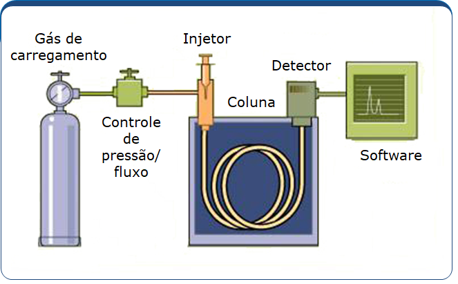 DCtech - Entendendo o sistema de um Cromatógrafo Gasoso (CG) -