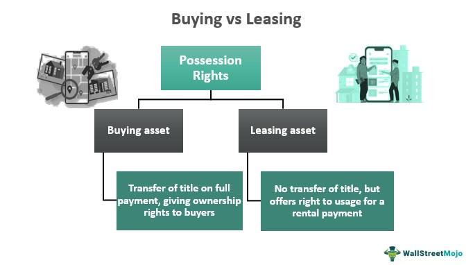 Selling vs Leasing: How Auto Dealers Make Their Money