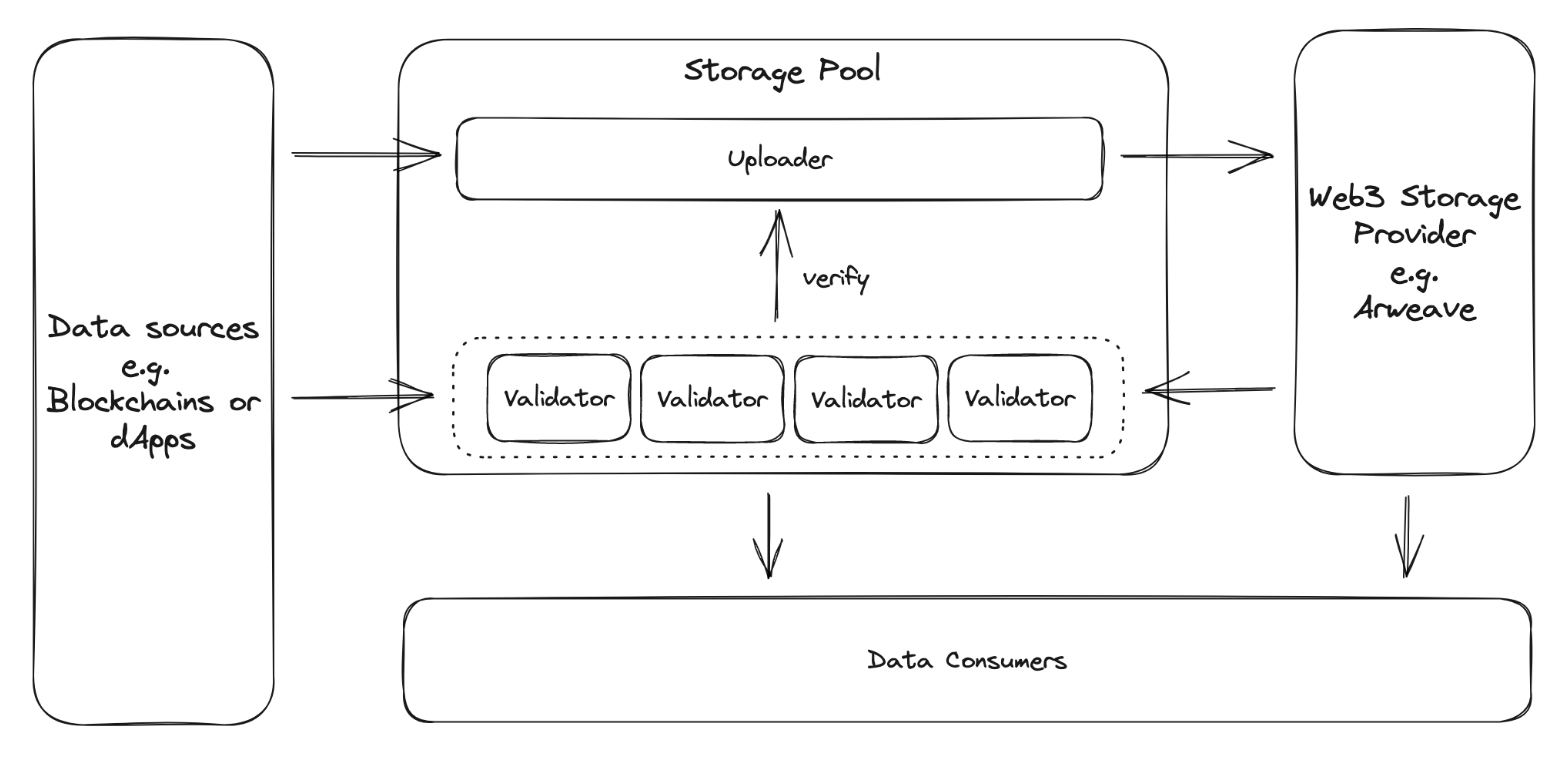 KYVE Network propose des datas en utilisant une technologie dite de data lake qu'elle déploie sur le réseau Cosmos