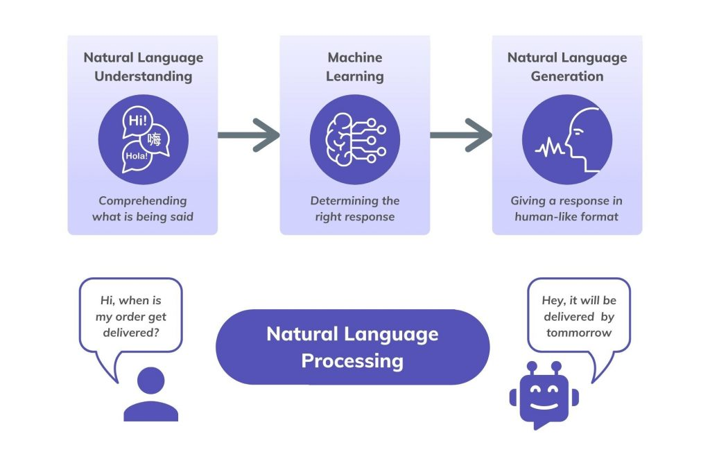 NLU (comprehending what is being said0 --> Machine learning (determining the right response) --> NLG (giving a response in human-like format)