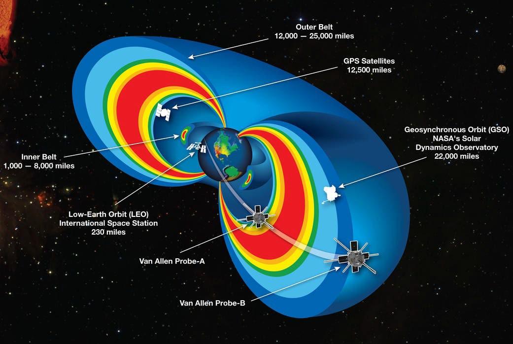 Radiation Belts with Satellites 