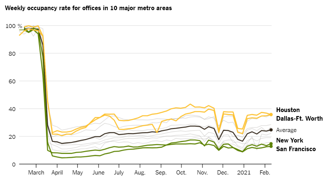 NYT Weekly occupancy rate for offices in 10 major metro areas