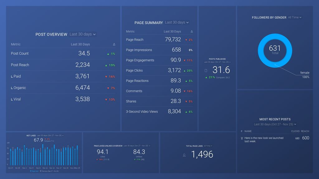 Facebook Pages dashboard template