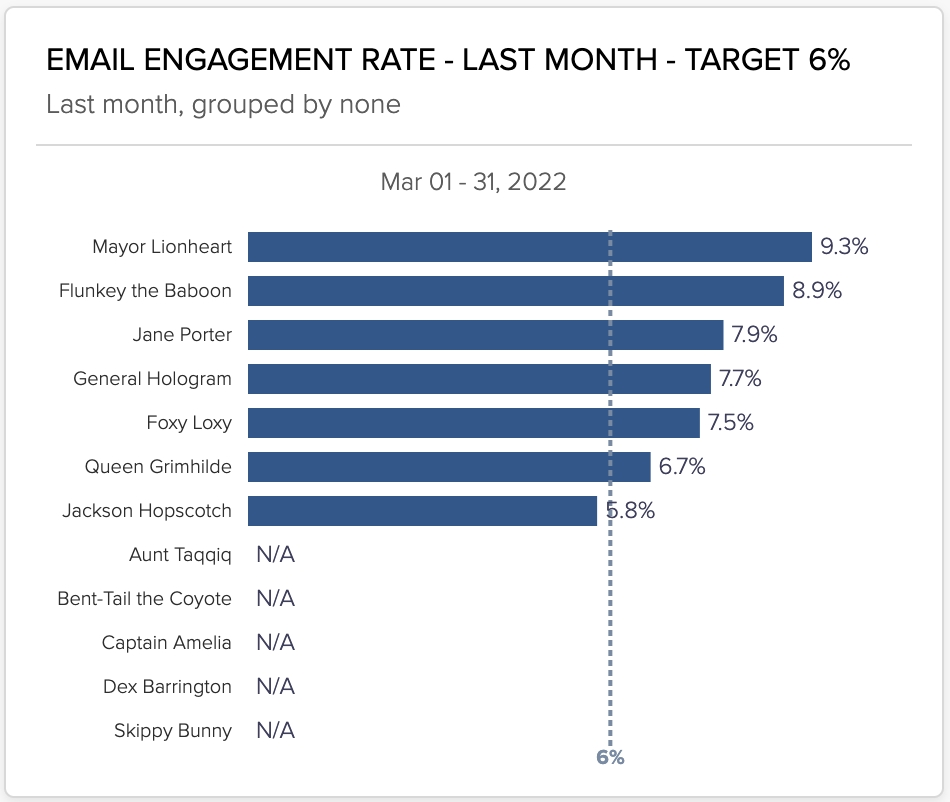 Screenshot of email engagement rate metric card.